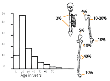 Osteochondroma age and distribution