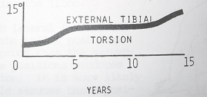 Graph of tibial anteversion vs age