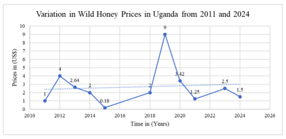 Figure 1: Variation in Wild Honey Prices from Uganda between 2011 and 2024