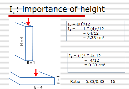 inertia - height vs width